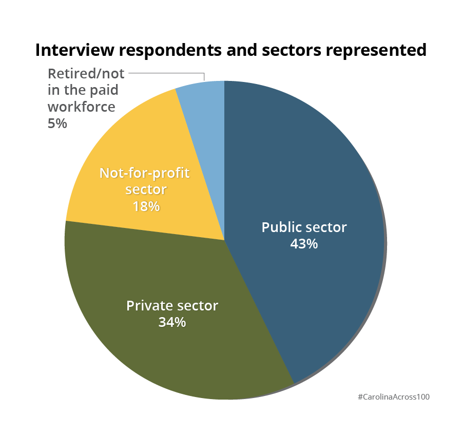public sector: 43%, private sector:34%, non-profit sector: 18%