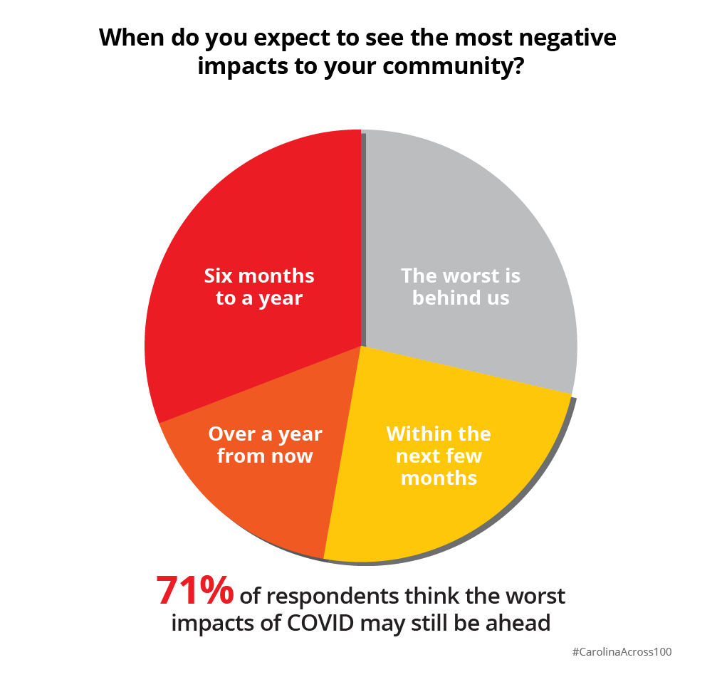 A large majority (70%) also report that the worst impacts are still ahead, with respondents reporting that some of the most negative effects may occur in the next few months to more than a year from now.