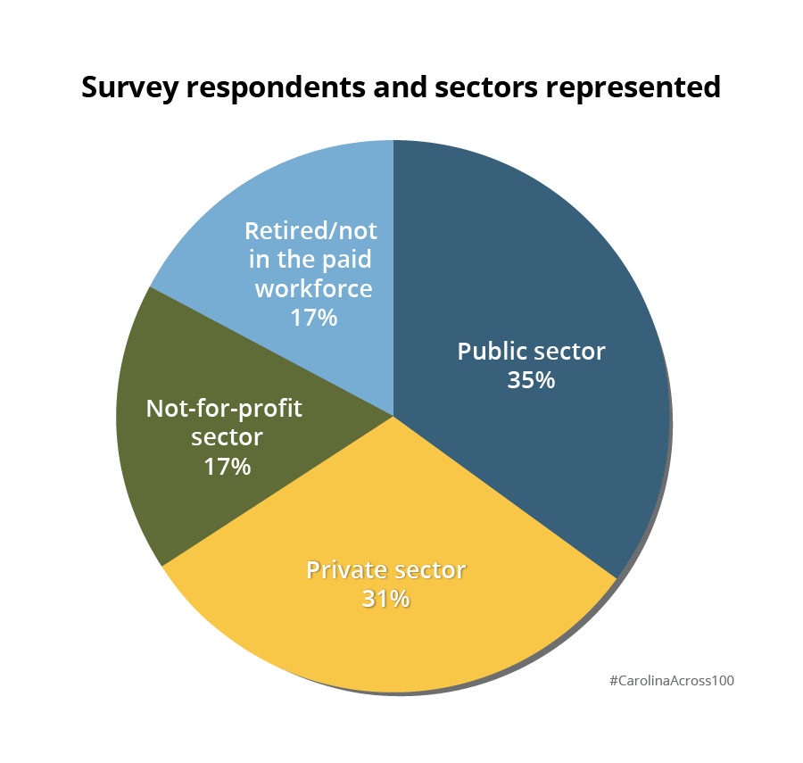 Thirty-five percent of survey respondents reported working in the public sector, 31% in the private sector, 17% in the not-for-profit sector, and 17% were retired or not currently in the paid workforce.