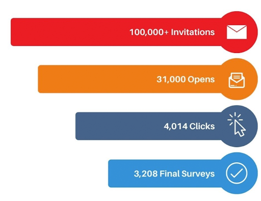 100,000 invitations, 31,000 opens, 4,014 clicks, 3,208 final surveys