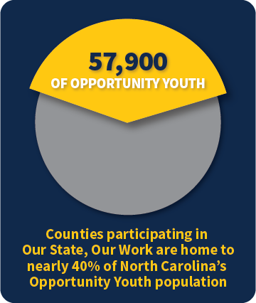 Counties participating in Our State, Our Work are home to nearly 40% of North Carolina's Opportunity Youth population