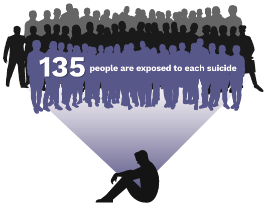 135 people exposed to each suicide