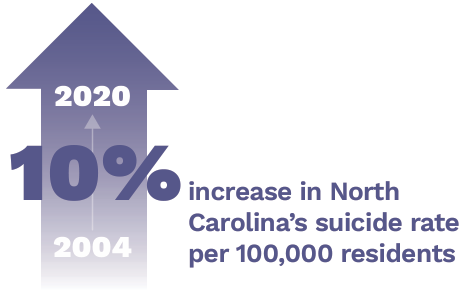 10% increase in North Carolina’s suicide rate per 100,000 residents from 2004 to 2020